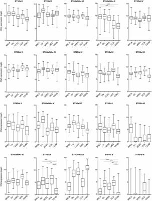 A Cartography of Siglecs and Sialyltransferases in Gynecologic Malignancies: Is There a Road Towards a Sweet Future?